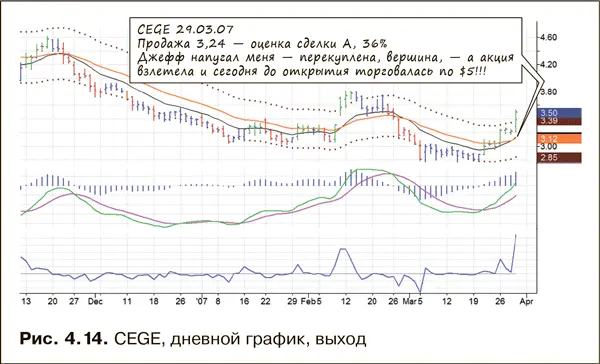 Оценка выхода составила всего 6 так как после того как я продал акцию она - фото 36