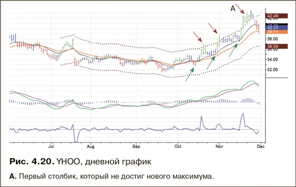 На рис 420 показано ралли YHOO которое началось в октябре Поначалу движение - фото 42