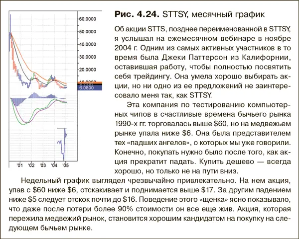 Если увеличить правую часть недельного графика рис 425 то картина - фото 46