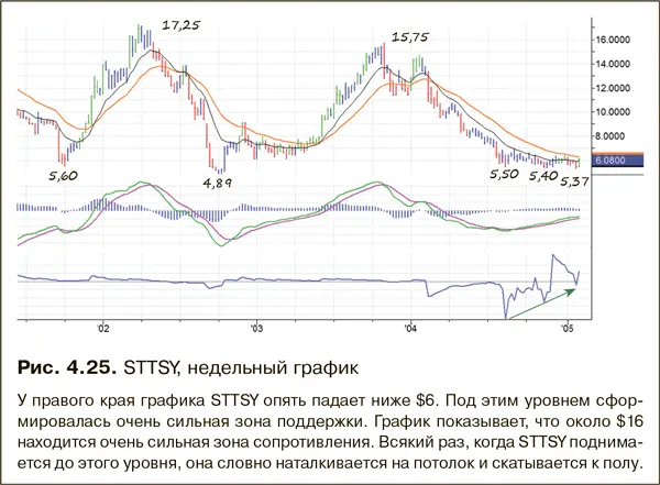 Если увеличить правую часть недельного графика рис 425 то картина - фото 47