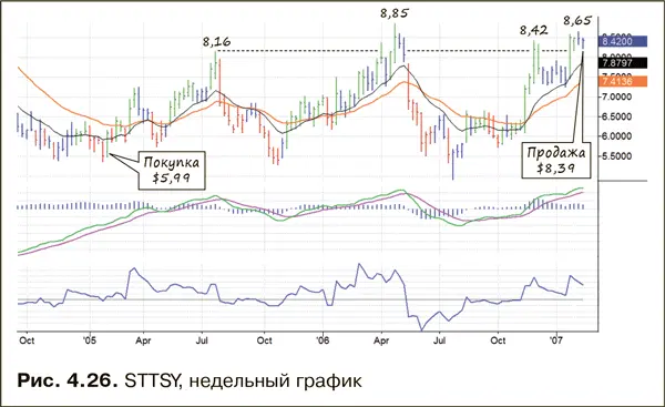 STTSY быстро поднялась до 816 а потом вернулась к цене покупки В - фото 48