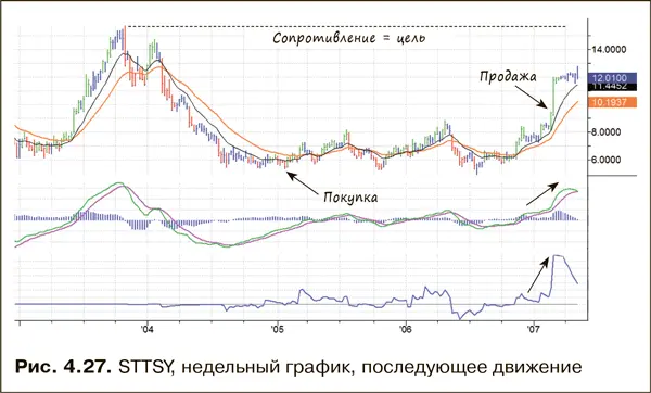 Всего через несколько дней после того как я с облегчением продал STTSY акция - фото 49