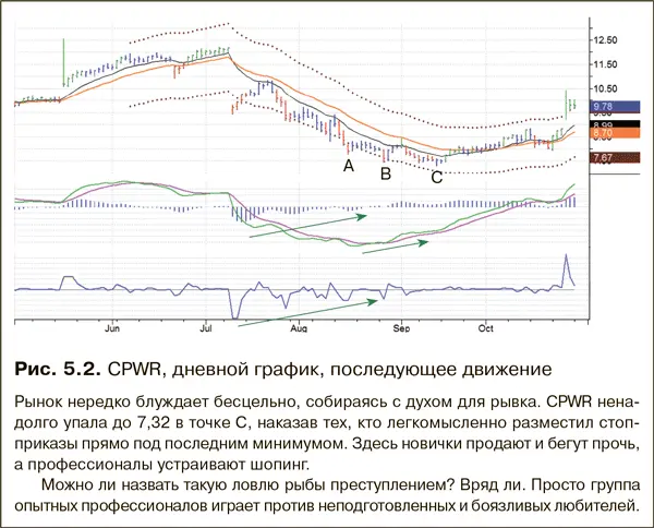 Толпа жаждет простоты Разместить стопприказ на цент ниже последнего минимума - фото 51