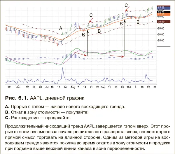 Сигналы покупки и продажи хорошо видны на старых графиках но чем ближе к - фото 69