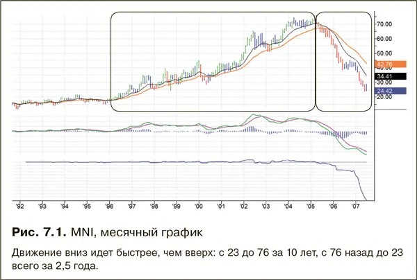 Чтобы акции росли их должны покупать но падать они могут под собственной - фото 101