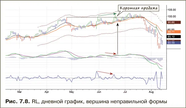 Рисунок 78 взят из моего дневника трейдера Я открыл короткую позицию по RL в - фото 108