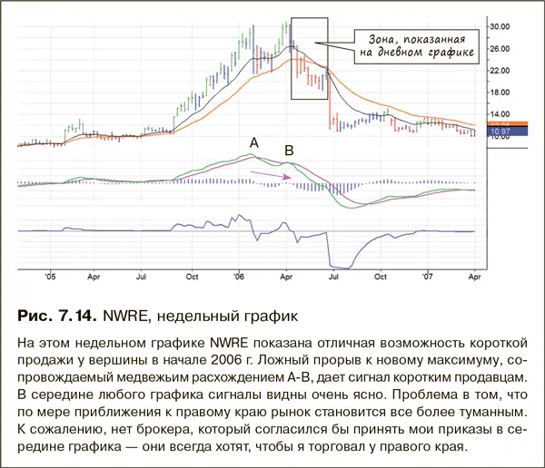 Коридор это конверт на дневном графике рис 715 Имеет смысл продать в - фото 116