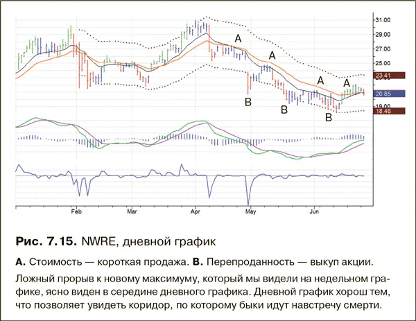 Коридор это конверт на дневном графике рис 715 Имеет смысл продать в - фото 117