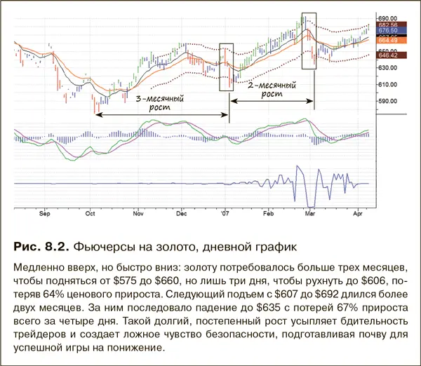 Опытный трейдер смотрит на горизонтальную ось внизу дневного графика рис 82 - фото 136
