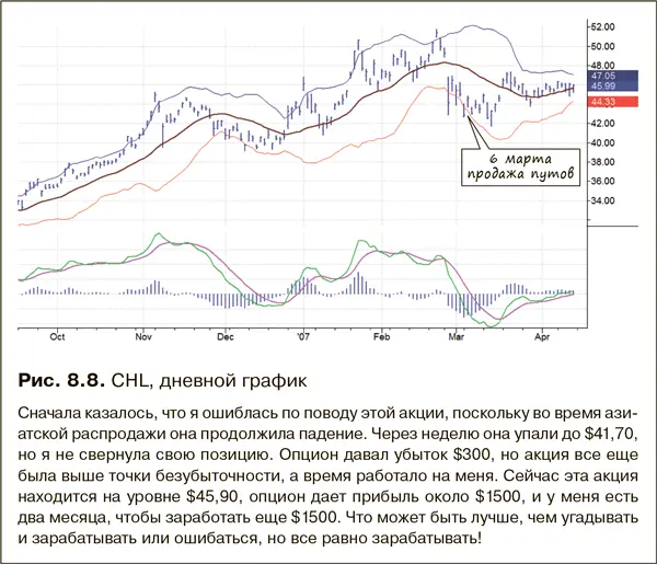 В тот же день я продала путы на China Mobil по той же причине рис 88 Акция - фото 144