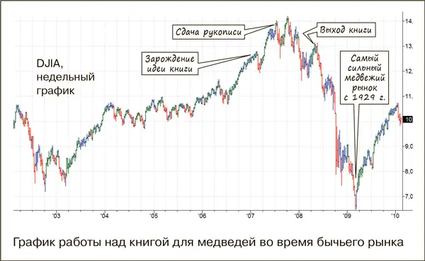 Глава 9 Как медведи зарабатывают Потери лучший учитель чем прибыли - фото 152