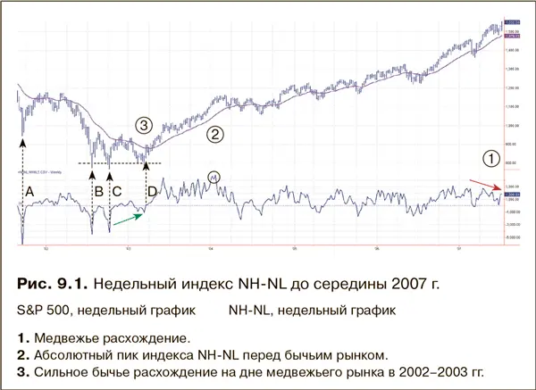 Ранее в зоне 2 недельный индекс NHNL достиг абсолютного максимума в начале - фото 153
