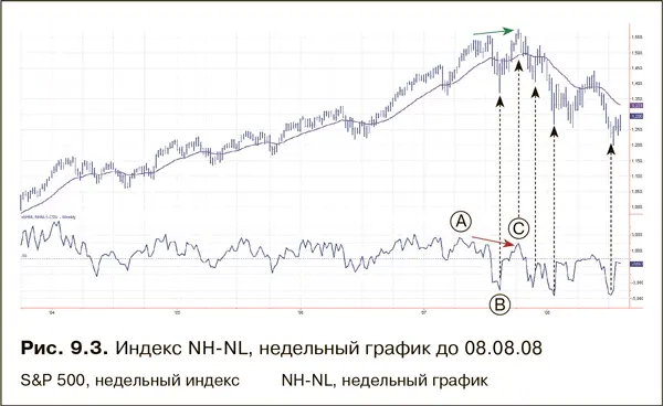 Недельный график индекса NHNL показывает классическое медвежье расхождение на - фото 155