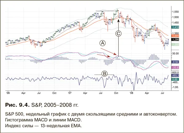 В августе 2007 г гистограмма MACD упала ниже мартовского минимума 2007 г и - фото 156