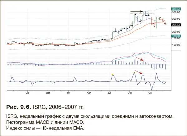 Когда акция достигает нового максимума но не может удержаться на этом уровне и - фото 158