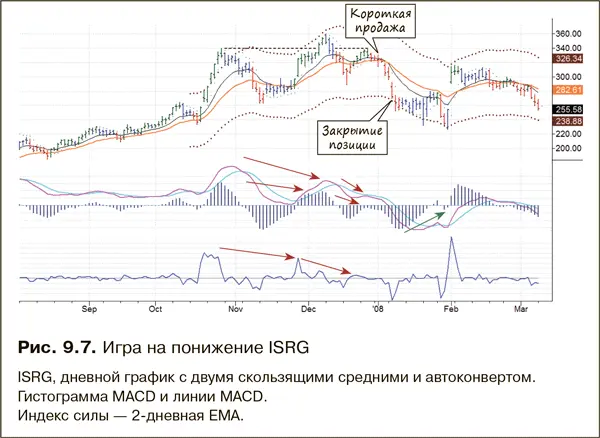 Дневной график ISRG показывает великолепное тройное медвежье расхождение рис - фото 159