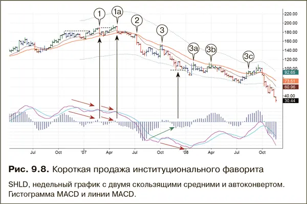 Подавляющую часть акций компании SHLD Sears Holding Corporation держат - фото 160