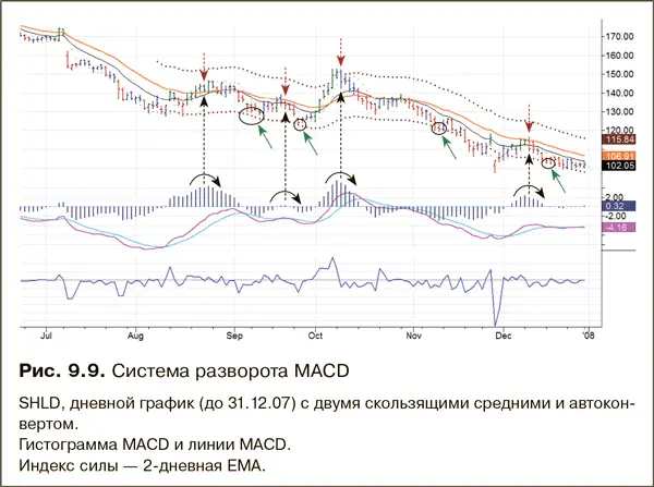 Этот график рис 99 отражает первые шесть месяцев медвежьего рынка когда - фото 161