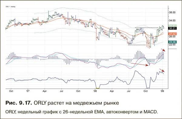 У правого края недельного графика один за другим появляются медвежьи сигналы - фото 169