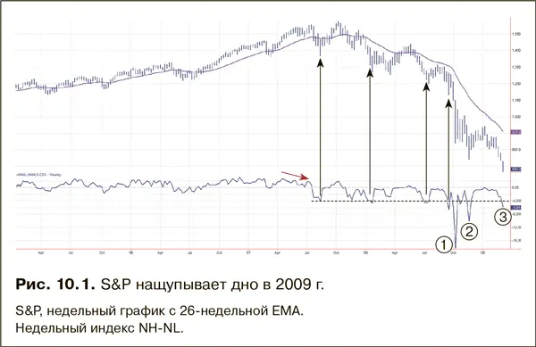Периодически падение опускает недельный индекс NHNL ниже 4000 но за всю - фото 171