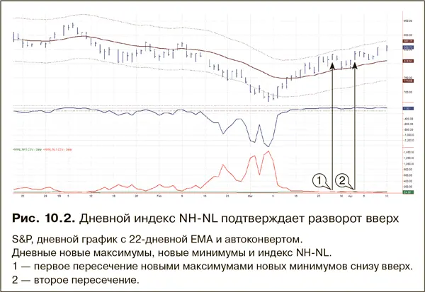 Когда вы анализируете рынок в различных масштабах времени технические торговые - фото 172