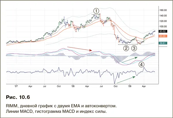 В октябре 2008 г RIMM нашла поддержку ниже 40 область 2 В январе 2009 г - фото 176