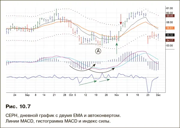 CEPH падала но в понедельник импульсная система на ее недельном графике не - фото 177
