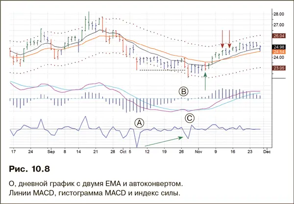 В другой сделке ложный прорыв вниз в сочетании с бычьим расхождением ABC - фото 178