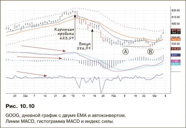 Вертикальной красной стрелкой отмечен день моего входа в короткую позицию 31 - фото 180