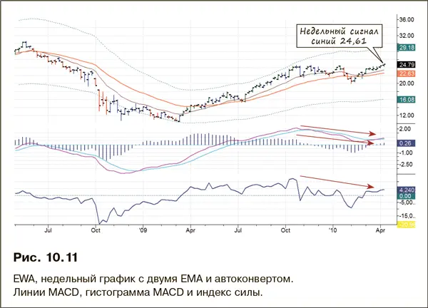 Сигналы дневного графика выглядели очень похоже на сигналы недельного и во - фото 181