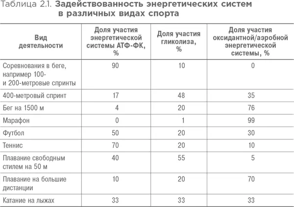 Интенсивность тренировок Выделяют три уровня интенсивности тренировок - фото 7