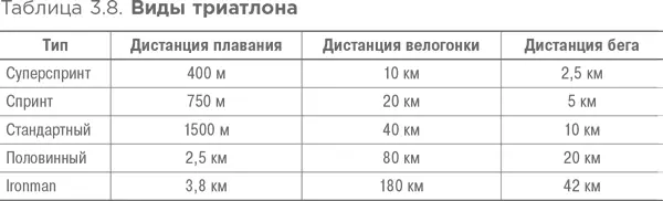 Триатлон вне зависимости от дистанции представляет собой испытание на - фото 20