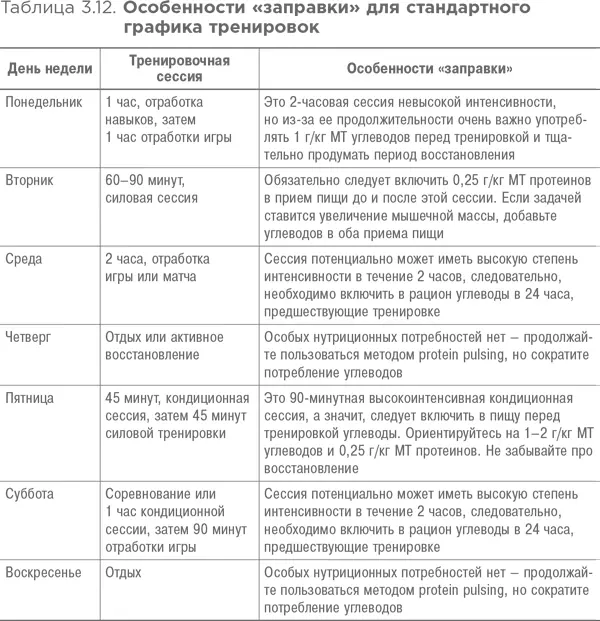 Особенности питания в видах спорта с множественными спринтами В силу характера - фото 25