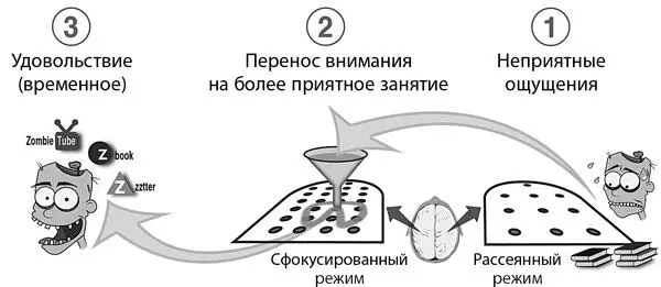 Это типичная схема при прокрастинации Вы думаете о чемто не очень приятном - фото 28
