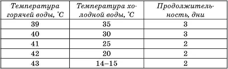 Далее ванну принимают ежедневно Контрастная ванна для здоровых людей с - фото 25