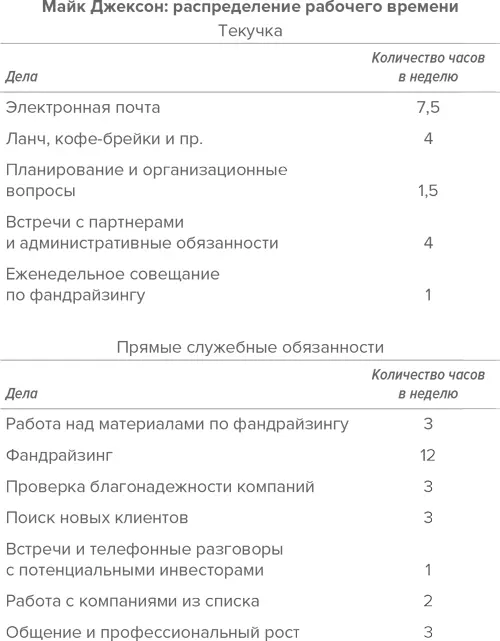 Майк пользуется этой таблицей чтобы расходовать время рационально и обдуманно - фото 3