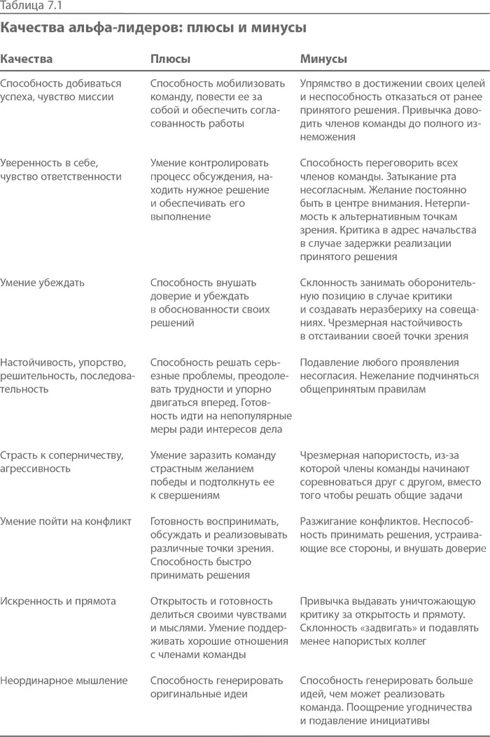 Альфалидеры не отделяющие своих интересов от интересов коллег люди с - фото 15