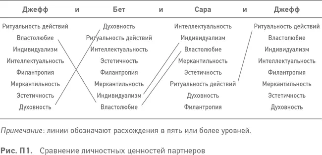 Представления каждого из партнеров о своих личностных ценностях на основании - фото 17