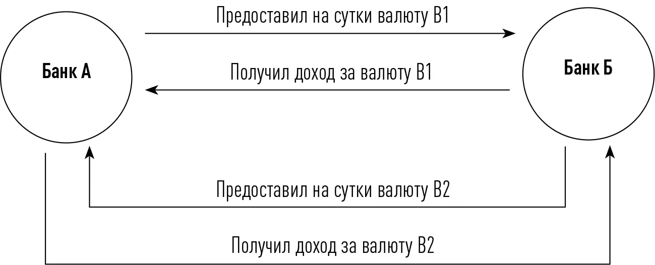 Рис 6Свопирование валютных позиций Доходности не равны и одна из сторон - фото 10