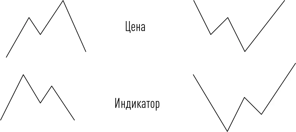 АСамая сильная дивергенция Последующий пик цены вышениже предыдущего - фото 74