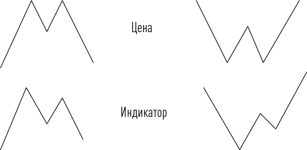БВторой по силе вид дивергенции Цены образуют двойную вершинудно при этом - фото 75