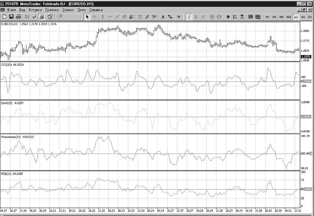Рис 76Графики осцилляторов CCI DeMarker Momentum RSI взятых с одинаковым - фото 83