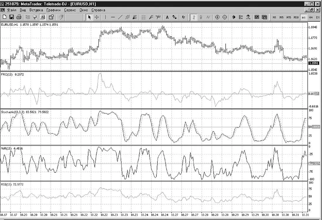 Рис 77Графики осцилляторов FRC Stochastic R и RSI взятых с одинаковым - фото 84