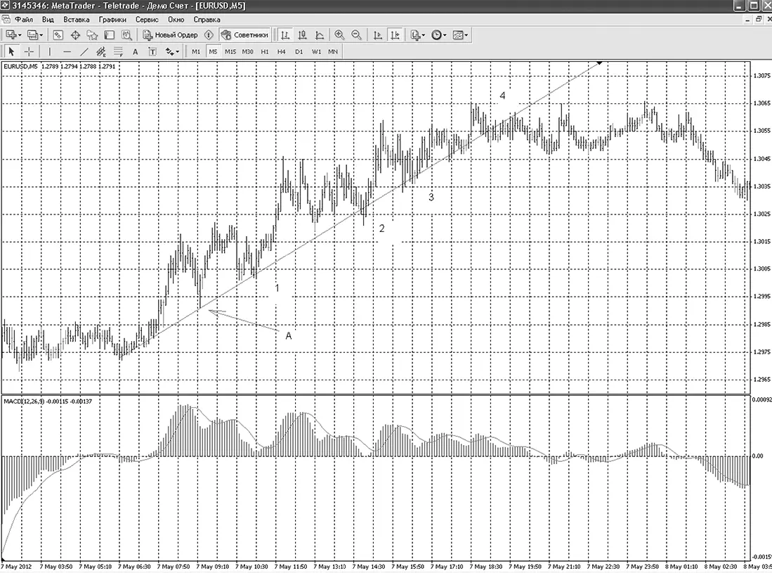 Рис 81Курс евродолла период 5 минут май 2012 г Осциллятор MACD уже в - фото 88