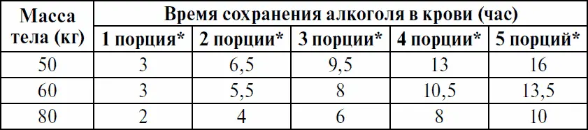 Под порцией в данной таблице подразумевается 50 г водки либо 150 г вина - фото 11