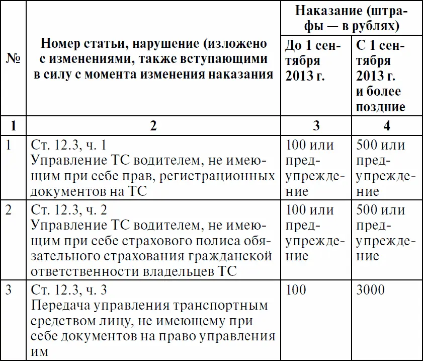 Права водителя с изменениями на 2017 год Как противостоять недобросовестному гаишнику С таблицей штрафов - фото 18