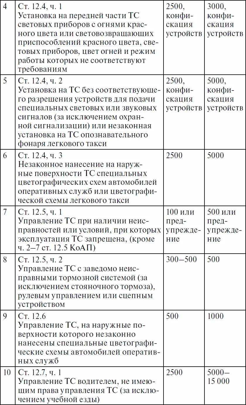 Права водителя с изменениями на 2017 год Как противостоять недобросовестному гаишнику С таблицей штрафов - фото 19