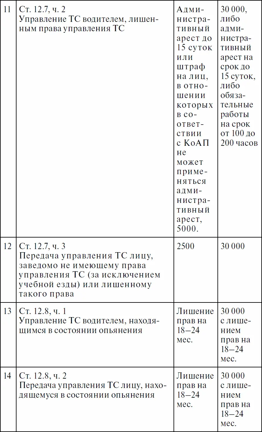 Права водителя с изменениями на 2017 год Как противостоять недобросовестному гаишнику С таблицей штрафов - фото 20