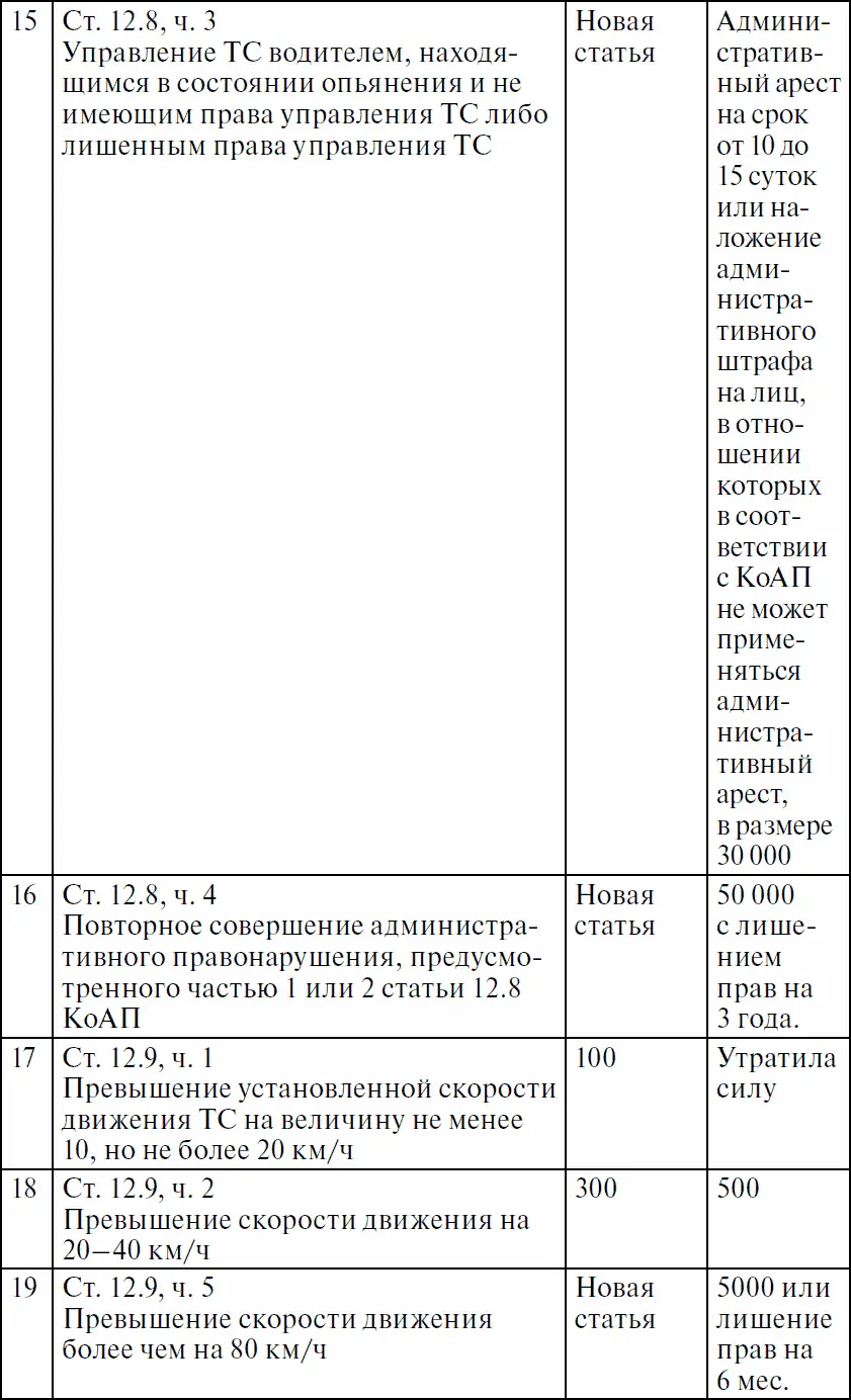 Права водителя с изменениями на 2017 год Как противостоять недобросовестному гаишнику С таблицей штрафов - фото 21