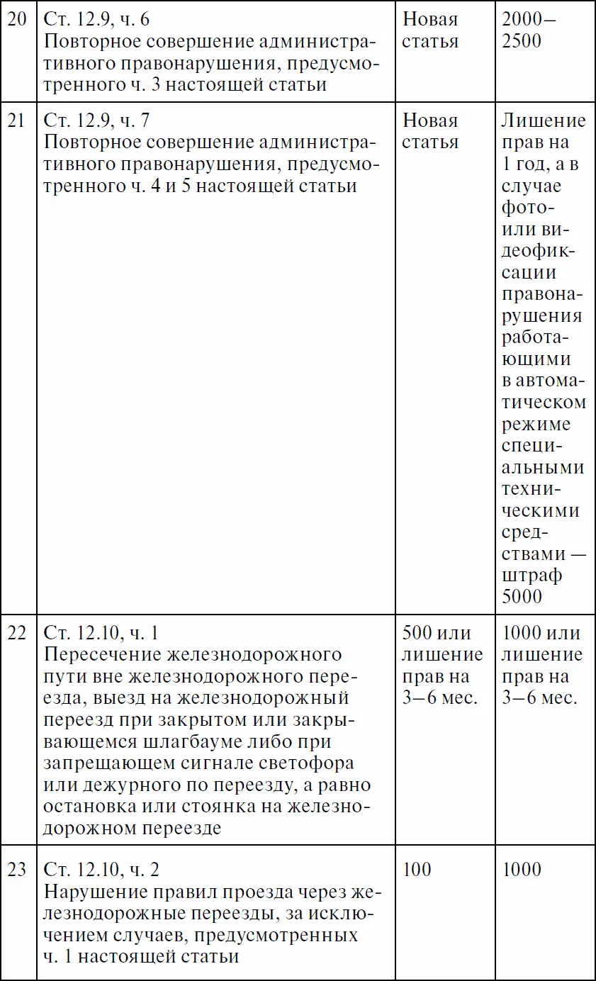 Права водителя с изменениями на 2017 год Как противостоять недобросовестному гаишнику С таблицей штрафов - фото 22